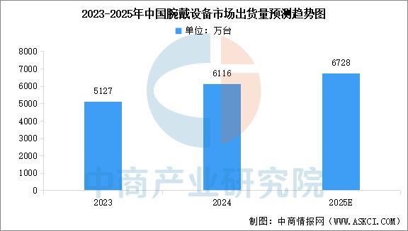业市场前景预测研究报告（简版）2025年中国智能穿戴设备行(图12)