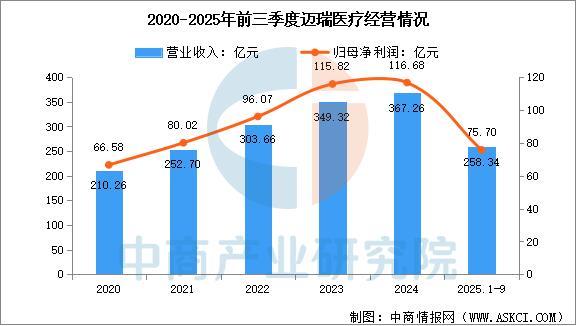 行业市场前景预测研究报告2025年中国医疗器械(图4)