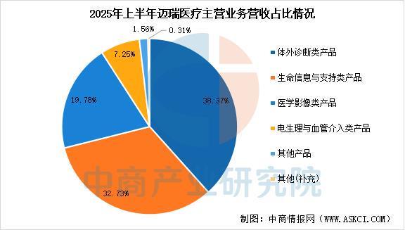 行业市场前景预测研究报告2025年中国医疗器械(图18)