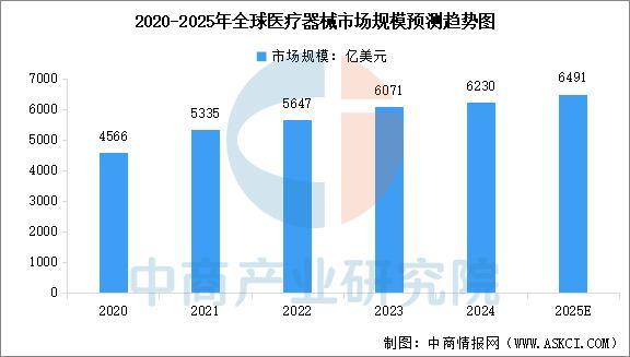 行业市场前景预测研究报告2025年中国医疗器械(图20)